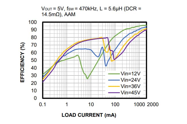 Performance Graph - Monolithic Power Systems (MPS) MPQ4312 Synchronous Step-Down Converters
